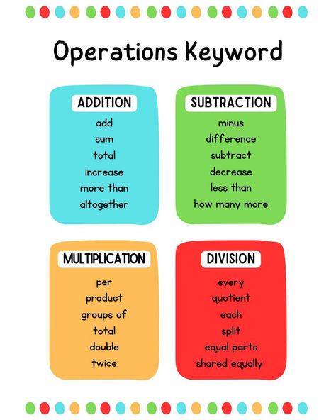 Does your child have difficulty with word problems in math? One way to build an understanding of word problems in math is to understand the language that is used. Understanding key words and phrases can help students decipher what a word problem is asking them to do. For example, words like "sum," "difference," "product," and "quotient" indicate specific mathematical operations. Additionally, phrases like "more than," "less than," "twice as many as," and "shared equally" provide important ... More Than Less Than, Math Hacks, Math Operations, Word Problem, Math Vocabulary, Computer Shortcuts, Key Words, Math Help, Words And Phrases