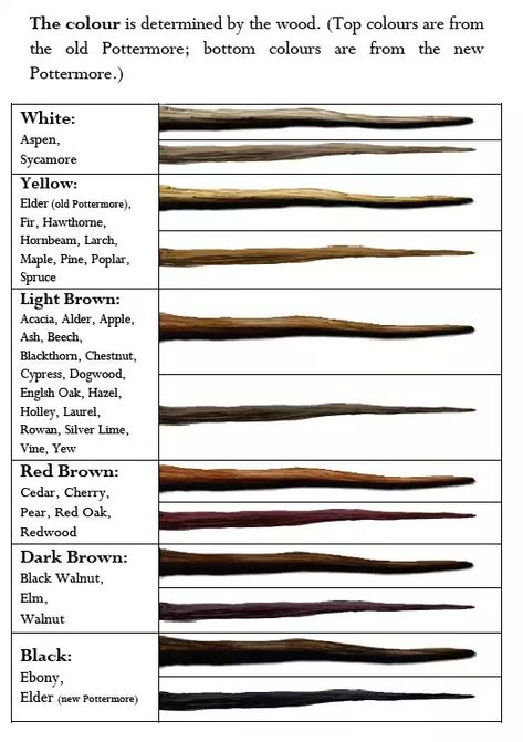 Harry Potter Wand Quiz, Harry Potter Questions, Pottermore Wand, Pottermore Quiz, Harry Potter House Quiz, Harry Potter Test, Wand Woods, House Quiz, Harry Potter Wands