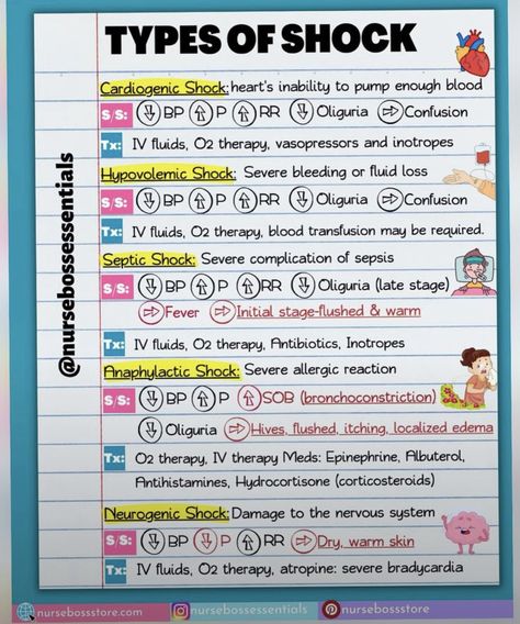 Cardiogenic Shock Nursing, Types Of Shock Nursing, Hemodynamics Nursing, Shock Nursing, Nclex Hacks, Nursing School Success, Respiratory Therapy Student, Med Notes, Nursing School Organization