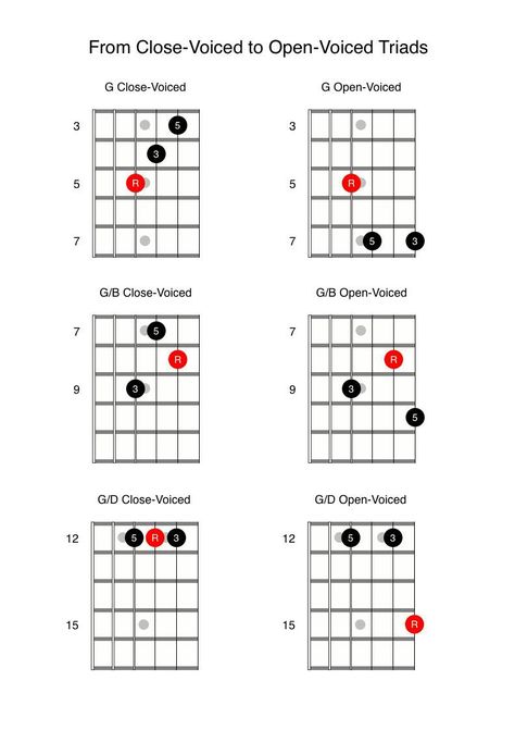 Guitar Triads, Guitar Arpeggios, Guitar Scales Charts, Guitar Chords And Scales, Learn Guitar Songs, Guitar Chord Progressions, Guitar Theory, Guitar Learning, Learning Piano