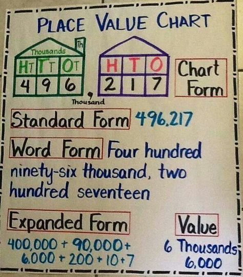 pinterest 2nd grade place value charts | Place Value Anchor Chart Place Value Anchor Chart, Grade Three, Addition Strategies, Place Value Chart, Math Charts, Classroom Anchor Charts, Math Place Value, Math Anchor Charts, Math Instruction