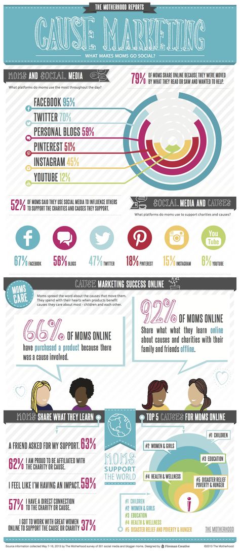 The Motherhood conducted a survey of social media moms to ask them how they use social media to support causes.  Among the interesting findings: -  92% of social media moms share what they learn online about causes and charities with their friends and family offline. - The #1 reason moms use their online networks to [...] Cause Marketing, Charity Marketing, Nonprofit Marketing, Social Media Resources, Social Entrepreneurship, Corporate Social Responsibility, Google Plus, Social Media Infographic, Infographic Marketing