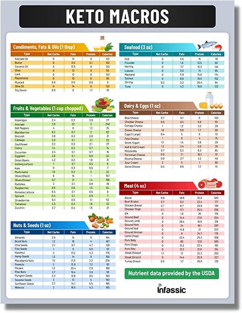 Macro Counter, Macro Food List, Low Carb Diet Food List, Nutrition Chart, Food Chart, Macro Meals, Food Charts, Keto Food List, Low Carbs