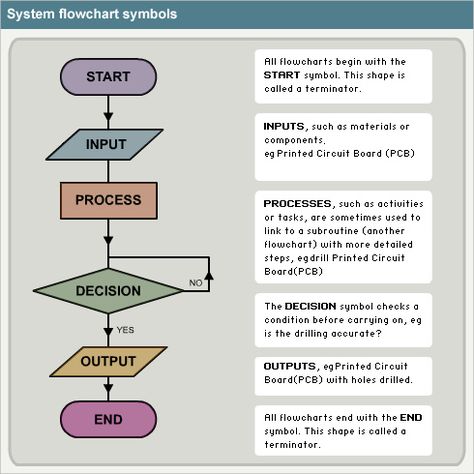 flowchart symbols and their meanings | flow chart symbol meanings Flowchart Symbols And Meaning, Process Symbol, Flowchart Symbols, Work Flow Chart, Business Flow Chart, Symbol Meanings, Flow Chart Design, Process Flow Chart, Flow Diagram