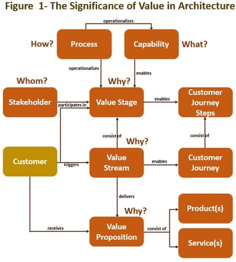 Providing Customer-Driven Value With a TOGAF® based Enterprise Architecture – The Open Group Blog Architecture Definition, Infrastructure Architecture, Enterprise Architect, Architecture Business, Business Architecture, Data Architecture, Enterprise Architecture, Application Programming Interface, Process Management