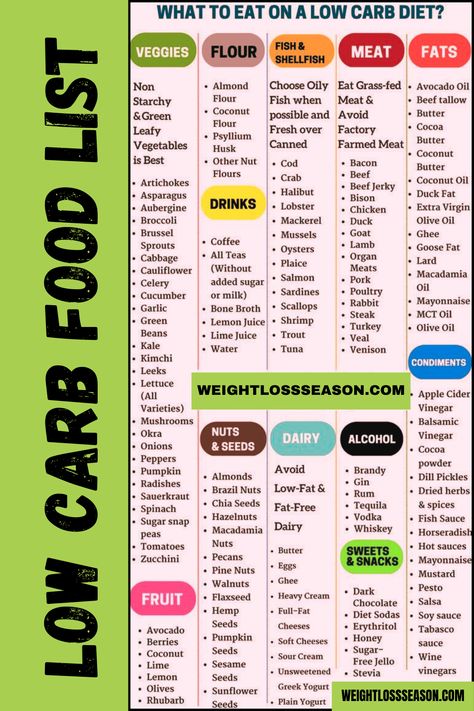 Low Carb Food List, Low Calorie Food For Weight Loss, Low Carb Food To Lose Weight, Weight Loss Food List Of Low Carb Foods, P90x Meal Plan, Low Calorie Foods List, Low Carb Diet Food List, Low Calorie Food, Fast 800, Low Carb Food List, Low Carb Food, P90x