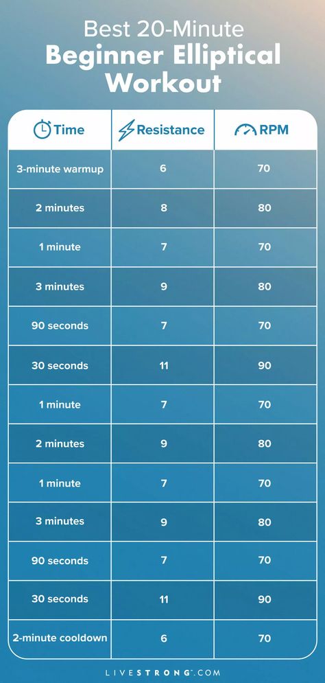 The Best 20-Minute Elliptical Workout for Beginners Elliptical Workout For Beginners, Elyptical Workout, Cardio Circuit Workout, Beginner Elliptical Workout, Beginners Cardio, Women Cardio Workout, Cardio Circuit, Elliptical Workout, Workouts For Teens