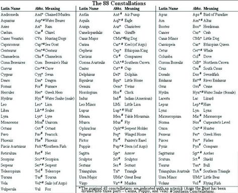 star constellations pictures and names | Constellation Name Names Of Constellations, Constellation Name, Constellation Activities, Unique Names With Meaning, Exotic Names, Astronomy Stars, Astronomy Constellations, Writing Prompts For Kids, Fantasy Names