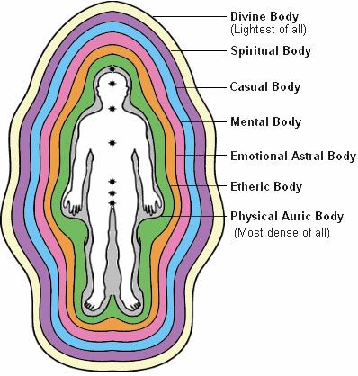 Learn to See (and Read) Auras and Chakras! Chakras Explained, Aura Colors Meaning, Aura Reading, Pranic Healing, Etheric Body, Spiritual Journals, Energy Healing Reiki, Aura Colors, Les Chakras