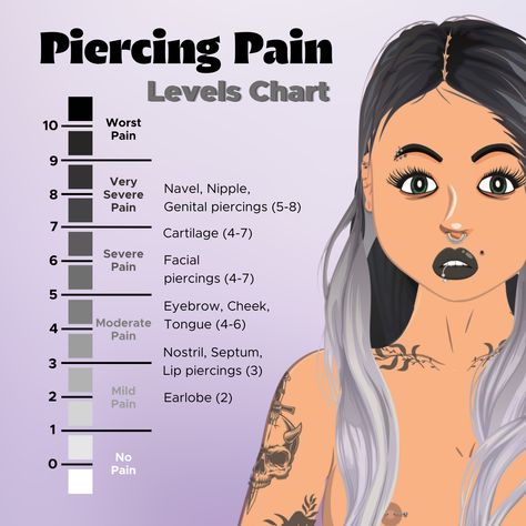 Looking to get a new piercing but worried about the painCheck out our Piercing Pain Charts for a comprehensive guide on different types of piercings and their pain levelsFrom ear piercings to body piercingswe've got you coveredClick through to our blog post for all the detailspiercing paincharts bodyjewelry Eyebrow Piercing Placement Chart, New Piercing Ideas Face, Painful Piercings Chart, Ear Piercings Chart Pain Level, Septum Piercing Pain Chart, What Piercing Should I Get, Ear Piercings Placement Chart Pain Level, Types Of Piercings Face, Ear Piercing Pain Scale