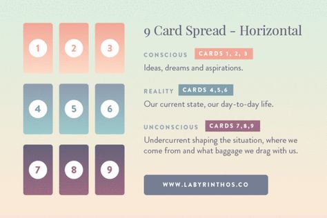 Reading the Nine-Card Lenormand Spread Horizontally Lenormand Spread, Tarot Suits, Tarot Reading Spreads, Free Tarot Cards, Tarot Card Readings, Tarot Interpretation, Lenormand Cards, Fortune Cards, Fortune Telling Cards