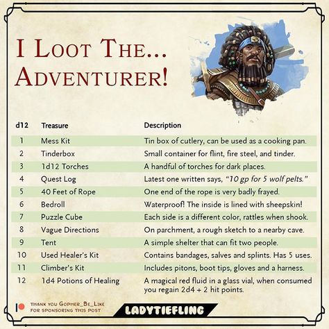 🏵I LOOT THE ADVENTURER 🏵 This table was requested by @gopher_be_like through my Patreon! Thank you so much for the support! ♥️… Dnd Tips, Dnd Loot, Dm Tools, Rpg Items, Dnd Table, Guerriero Samurai, Dnd Stats, Dm Screen, Dnd Stories