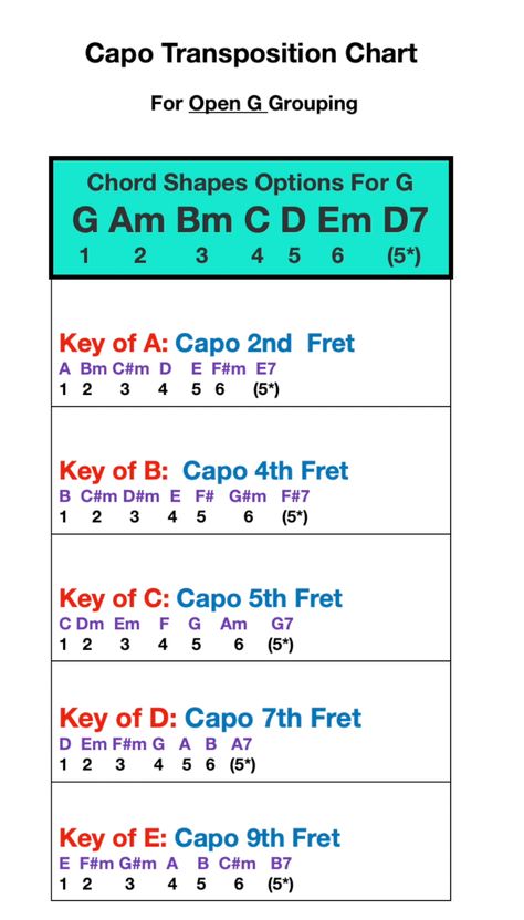 Guitar practice Guitar Capo Chart, Guitar Lessons Fingerpicking, Music Theory Lessons, Music Theory Guitar, Guitar Capo, Guitar Chords And Lyrics, Guitar Scales, Music Writing, Lyrics And Chords