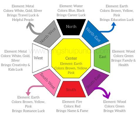 Couleur Feng Shui, Feng Shui Wealth Corner, Money Corner, Feng Shui Bedroom Colors, Casa Feng Shui, Feng Shui Kitchen, Feng Shui Bathroom, Feng Shui Office, Wealth Corner