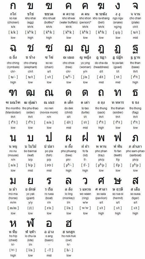 There are 44 Thai consonants, each grouped into low, middle or high. Each consonant is named after a Thai word, like 'Gor Gai', Gor being the sound the consonant makes, and Gai the word for chicken... Consonants Chart, Thai Consonants, Thai Phrases, Thailand Language, Thai Alphabet, Learn Thai Language, Thai Words, Alphabet Chart, Learn Thai