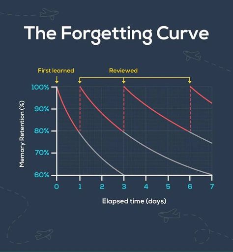 Spaced Repetition, Elapsed Time, Education