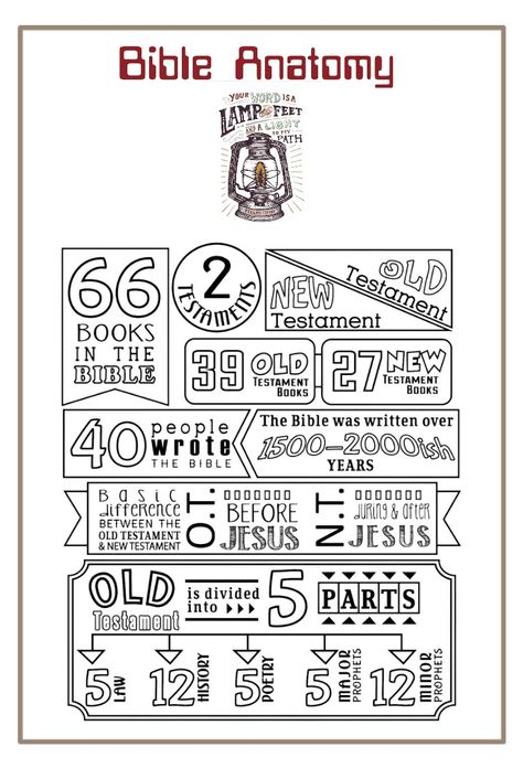 Anatomy of the Bible Journal page. Free printable. #biblejournaling #journal #journalpages #printable #freebiblejournaling #freeprintable Bible Breakdown Free Printable, Books Of The Bible Printable Free, Bible Infographics, Free Bible Journaling Printables, Bible Verse Vinyl, Journaling Printables, Bible Journaling Printables, New Testament Books, Prayer Journals