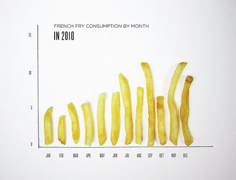 I'm not sure if this is taken from actual data, but I think it's funny they used one of the dark, mushy fries (the one at the end). 3d Data Visualization, Infographic Inspiration, Information Visualization, Data Visualization Design, Annual Report Design, Data Design, Newspaper Design, Info Design, Information Graphics