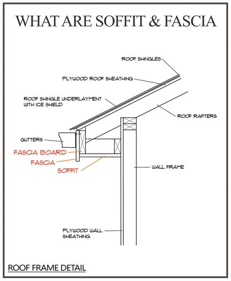 What Are Soffit And Fascia? (What Do They Do & Do You Need Them?) Sofits And Facias Exterior, Exterior Eaves Ideas, Fascia Board Ideas, Soffit Ideas Exterior, Soffit And Fascia, Soffit Ideas, Roof Soffits, Vinyl Soffit, Balcony Ceiling