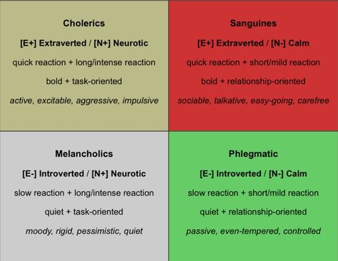 The theory of the four humours (temperaments) is likely the oldest personality theory in the world. It can be traced back to the 4th century BC Greek physician Hippocrates.In the 2nd century AD, another Greek physician, named Galen, took this idea and made it into a personality theory. Phlegmatic Temperament, Temperaments Personality, Sanguine Personality, Phlegmatic Personality, 4 Temperaments, Character Personalities, Temperament Types, Personality Types Chart, Mbti Enneagram