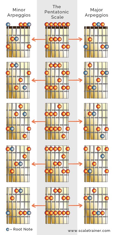 Arpeggios in the Pentatonics - Global Guitar NetworkGlobal Guitar Network Photograph Chords, Guitar Fingerpicking, Youtube Beginners, Guitar Scales Charts, Guitar Chord Progressions, Guitar Theory, Learn Guitar Chords, Basic Guitar Lessons, Music Theory Guitar