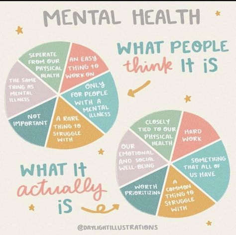 What Is Mental Health, Mental Health Month, Mental Health Posters, Social Well Being, Mental Health Therapy, Mental Health Awareness Month, Mental Health Support, Mental And Emotional Health, Self Care Activities