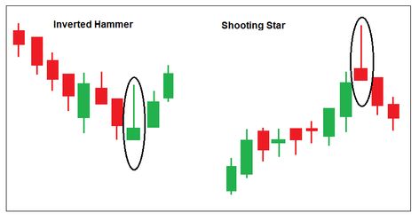 inverted hammer and shooting star Institutional Trading, Shooting Star Candle, Trading Hacks, Shooting Star Candlestick, Candle Stick Patterns, Candlestick Pattern, Technical Analysis Charts, Candle Pattern, Cv Format