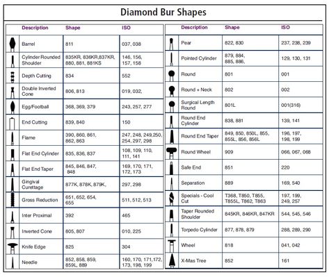 Dentist Assistant Study Guides, Dental Forceps Names, Orthodontics Notes, Dental Charting Symbols, Dental Tools Names, Dentrix Tips, Dental Assistant Study Guide, Dental Charting, Dental Assistant School