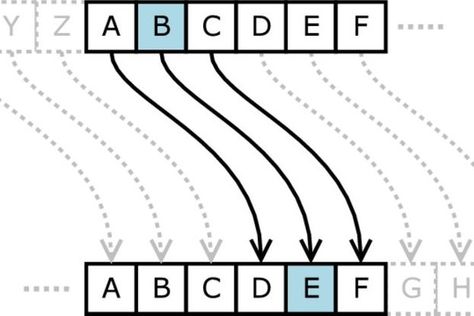 Picture of Basics of Cryptography: Caesar Cipher Cipher Alphabet, Caesar Cipher Code, Bill Cipher Code Alphabet, Atbash Cipher Code, Caesar Cipher, Cipher Wheel, Encrypted Messages, Alphabet Code, Team Bonding