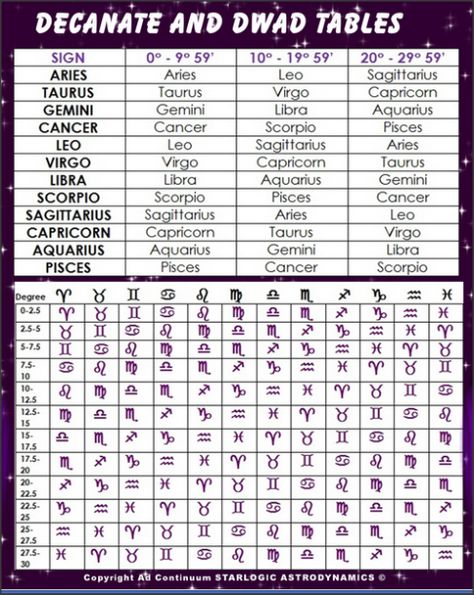 Understanding decans, duodenaries, and cusps Pisces And Leo, Aquarius And Scorpio, Gemini And Scorpio, Relationship Astrology, Capricorn And Taurus, Gemini And Aquarius, Capricorn And Virgo, Gemini And Libra, Astrology Books