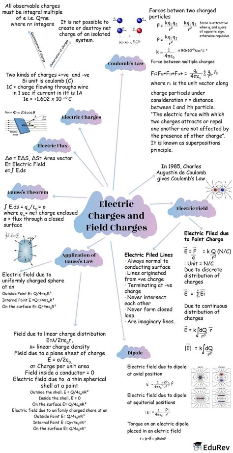 Class 12 Physics Mind Maps, Ray Optics Mind Map, How To Study Chemistry For Neet, Electric Charges And Fields Mind Map, Chemistry Class 12 Mind Maps, Class 12 Biology Notes Neet, Electric Charges And Fields Formula, Electric Field Physics Notes, Electric Field And Charges Notes