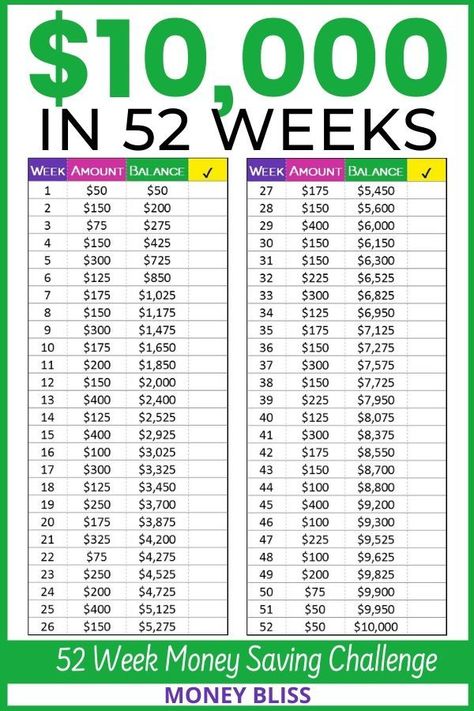 A visual display how much money to save each week during the 52 week money saving challenge. This pin will help you save $10000. Tips Menabung, Faire Son Budget, 52 Week Money Saving Challenge, 52 Week Money Challenge, Saving Methods, Save 1000, Saving Money Chart, Savings Chart, Money Chart