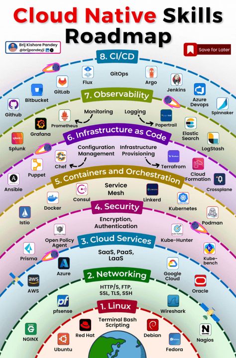 Data Analysis Activities, Cloud Computing Technology, Data Analysis Tools, Data Science Learning, Computer Learning, Data Map, Learn Computer Coding, Industry Analysis, Cloud Computing Services