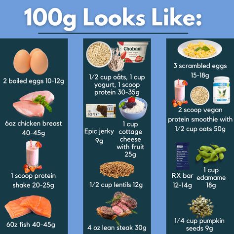 100g Of Protein A Day, 100g Of Protein, 100g Protein, Protein A Day, Meal Hacks, Chobani Greek Yogurt, Protein Smoothie, Edamame, Scrambled Eggs