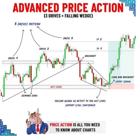 Forex Pictures, Price Action Trading Patterns, Momentum Trading, Price Action Trading, Successful Trader, Forex Trading Strategies Videos, Forex Trading Quotes, Technical Analysis Charts, Stock Chart Patterns