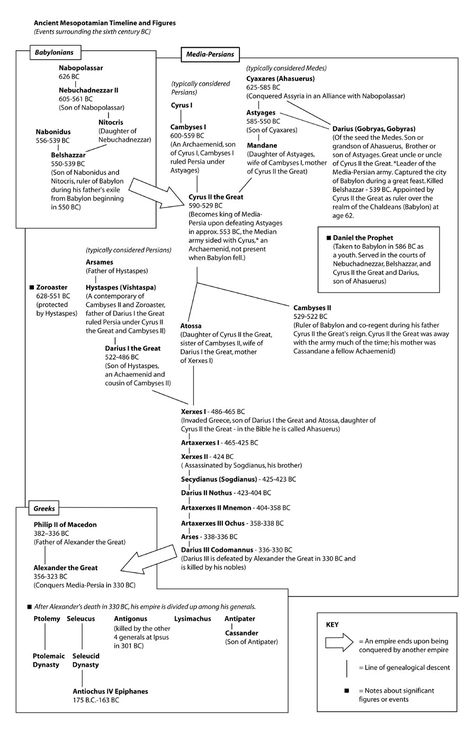 Ancient Mesopotamia Timeline | Ancient Mesopotamian Timeline & Figures Chart Mesopotamia Timeline, Ancient History Timeline, Argument Essay, Essay Samples, Ancient Mesopotamia, Sample Essay, History Timeline, Argumentative Essay, Essay Examples