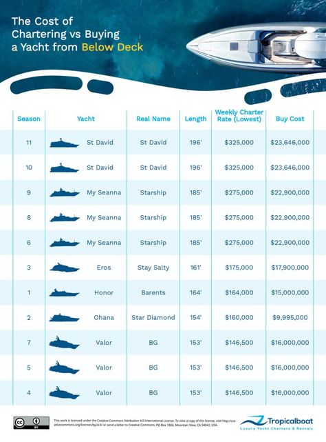 With Below Deck Season 11 to set sail next month, Tropicalboat Luxury Yacht Charters & Rentals has researched the charter and purchase prices of the yachts featured on the popular show. What is behind the difference in prices? Is it size? Is it features or is it the crew-to-guest ratios? Rolls Royce Limo, Yacht Prices, Expensive Yachts, Indoor Jacuzzi, Small Yachts, Guest Cabin, Yacht Rental, Below Deck, Luxury Yacht