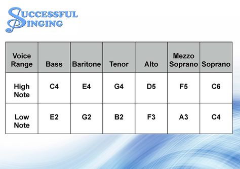 Voice Exercises, Learn To Sing, Singing Exercises, Find Your Voice, Vocal Exercises, Keep Your Chin Up, How To Sing, Vocal Range, Singing Tips