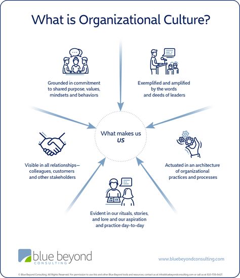 Company Culture Quotes, Organizational Culture, Organizational Leadership, Strategic Leadership, Culture Quotes, Organizational Behavior, Kanban Board, Leadership Management, Corporate Culture