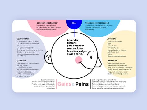 Empathy Map Template, Empathy Map Design, Empathy Map, Ui Design Principles, 보고서 디자인, Ux Design Process, Empathy Maps, Mind Map Design, Mental Map