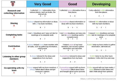 peer assesment Alternative Assessment Ideas, Peer Assessment, Rubrics For Projects, Student Self Assessment, Assessment Rubric, Co Teaching, Journey Mapping, Self Assessment, Group Work