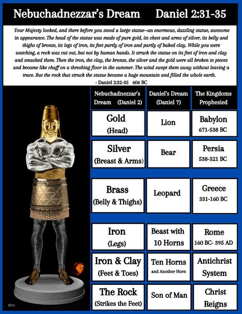 "Printable Bible Study Chart, Illustrated Diagram/ \"Nebuchadnezzar's Dream, Daniel 2\" / Digital Download Enlightening. Thought Provoking.  Easy to Read and Understand. This chart depicts Daniel's interpretation of King Nebuchadnezzar's dream of the great statue. Daniel revealed that each portion of the statue's body signified a powerful kingdom that had, or will, dominate Israel and even the entire world. The diagram also references Daniel's symbolic prophecy (found in Daniel 7) about the four kingdoms that had reigned, and the mighty empires yet to come. The PDF and/or JPG file can be printed from your home printer. Great for Bible studies or personal notes!  Published in easy-to-read large print.   ★What's Included in Your Order? ★ You will receive 1 PDF file, 8.5\"x11\" and 1 JPG file Daniel Bible, King Nebuchadnezzar, Daniel The Prophet, Daniel Bible Study, The Book Of Daniel, Daniel Interprets The Kings Dream, Daniel And King Nebuchadnezzar, Nebuchadnezzar's Dream Statue, King Nebuchadnezzar Statue