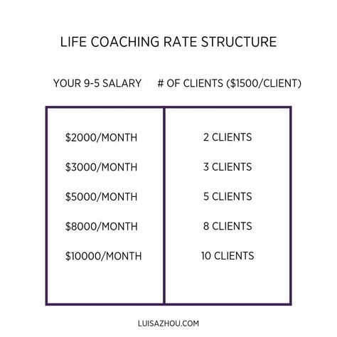 How to Become a Life Coach Online in 2021: 7 GREAT Steps Become A Life Coach, Coaching Instagram, Life Coach Business, Becoming A Life Coach, Life Coach Certification, Life Coaching Business, Coach Instagram, Career Coaching, Life Coaching Tools