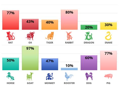 True Chinese Zodiac Sign Test Mbti As Zodiac Signs, Hero Name Generator, Chinese Zodiac Signs Dragon, Silly Quizzes, Pig Zodiac, Rat Zodiac, 12 Chinese Zodiac Signs, Zodiac Sign Test, Zodiac Quiz