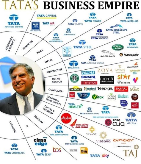 Tata Company, Business Strategy Management, Business Empire, Ratan Tata, Money Saving Techniques, Stock Trading Strategies, Best Business Ideas, Business Marketing Plan, General Knowledge Book