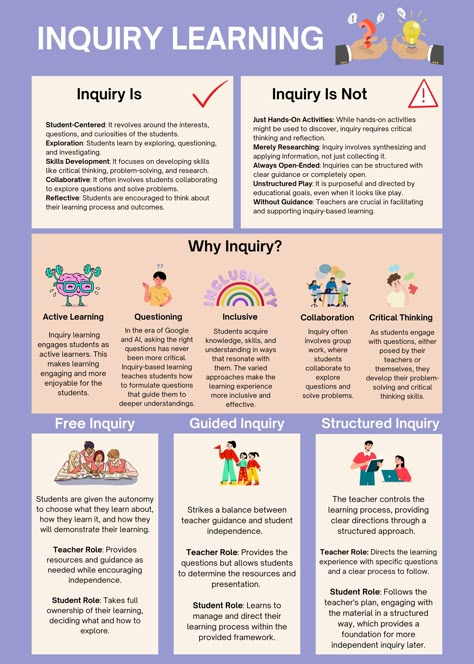 Inquiry-Based Learning Concept Based Learning, Problem Based Learning Activities, Inquiry Based Learning Preschool, Inquiry Classroom, Preschool Documentation, Floor Books, Inquiry Based Learning Kindergarten, Play Based Learning Kindergarten, Inquiry Based Learning Activities