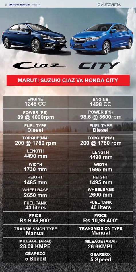 Here is a detailed comparison between Maruti Suzuki Ciaz and Honda City. Check out the on road price, specification, features and images. Visit us to know more ... Suzuki Ciaz, Maruti Suzuki, Honda City, Road, Quick Saves