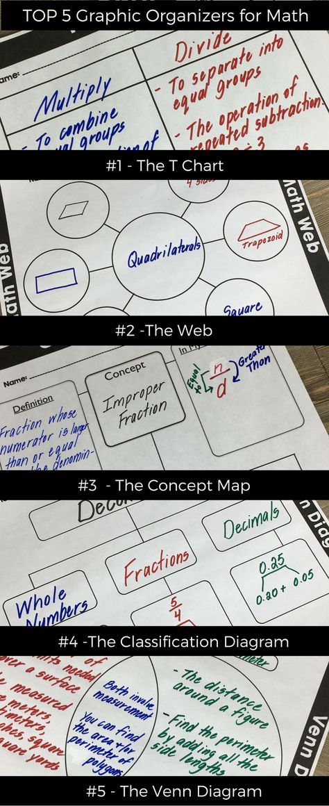 Learn how to use graphic organizers to help your students make connections and organize their thinking in math class. Organization Notebook, Thinking Maps, Math Graphic Organizers, Daily 3, Math Vocabulary, Math Intervention, Math Journals, Math Strategies, 7th Grade Math