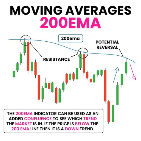 ✅ When it comes to trend trading, the 200 exponential moving average (200EMA) is one of the most popular tools used by traders. -The 200EMA is a lagging indicator that follows price and is used to identify the overall trend of the market. -The 200EMA can also be used to identify areas of confluence, which is when two or more indicators or levels line up and give a stronger signal. -When combined with other indicators, such as the Relative Strength Index (RSI), the Stochastic Oscillator (Stoc Stochastic Rsi Strategy, Stochastic Oscillator, Trading Patterns, Technical Analysis Charts, Stock Chart Patterns, Online Stock Trading, Trading Stocks, Forex Trading Training, Forex Trading Tips