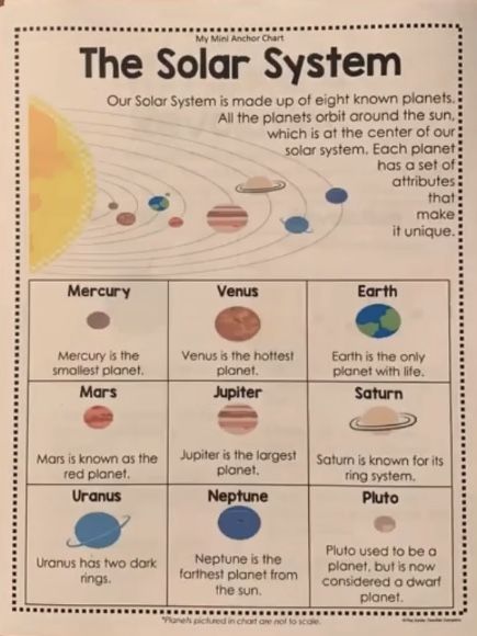 Solar System Facts Printables, Facts About Planets, Solar System Chart, Space Facts For Kids, Solar System Facts, Solar System Projects For Kids, Solar System Worksheets, Planet Coloring Pages, Space Lessons